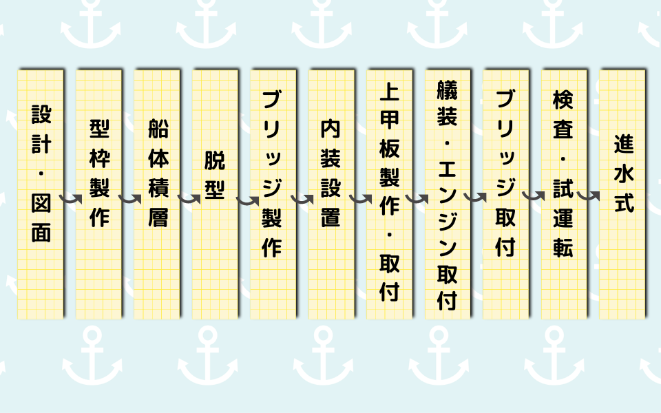 造船 フローチャート