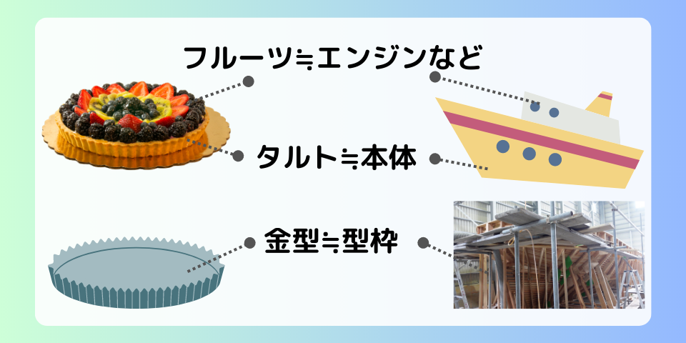 タルト FRP 工程