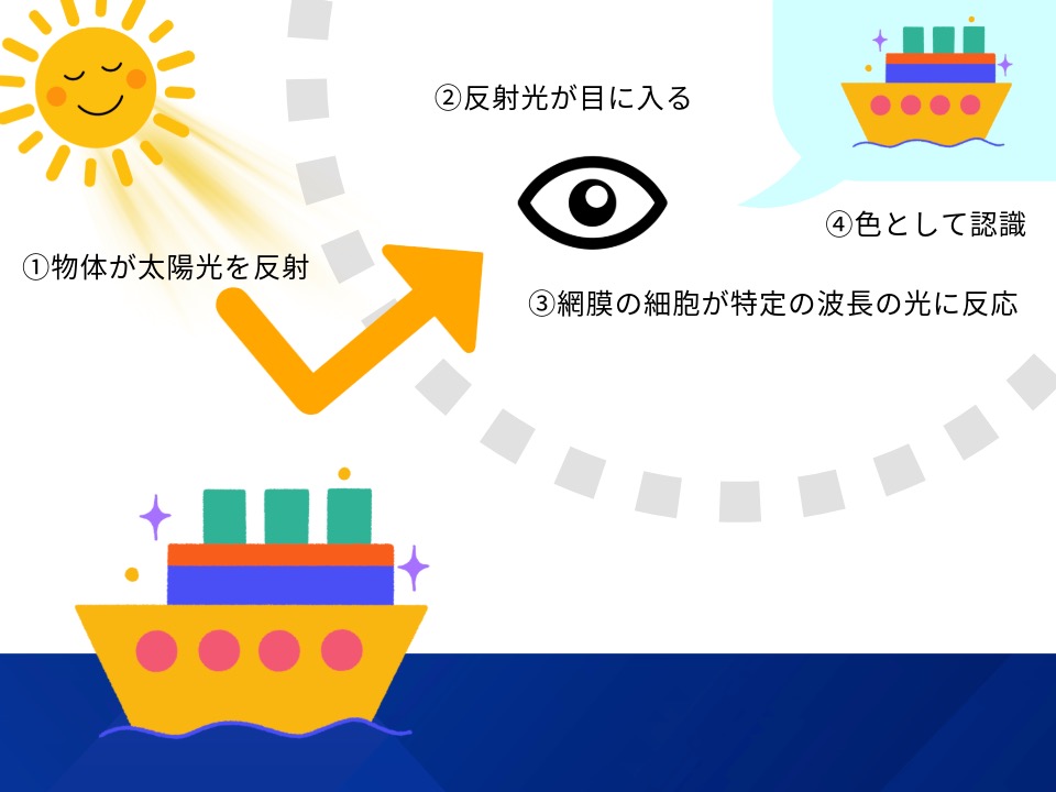 色を認識する仕組み