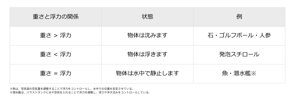 浮力表